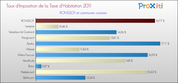 Taux d'imposition de la taxe d'habitation 2011 pour RONSSOY et les communes proches Comparaison des taux d'imposition de la taxe d'habitation 2011 pour RONSSOY et les communes voisines
