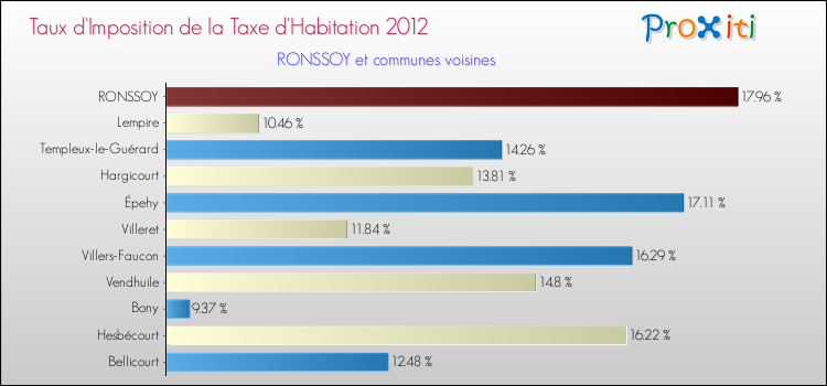 Taux d'imposition de la taxe d'habitation 2012 pour RONSSOY et les communes proches Comparaison des taux d'imposition de la taxe d'habitation 2012 pour RONSSOY et les communes voisines