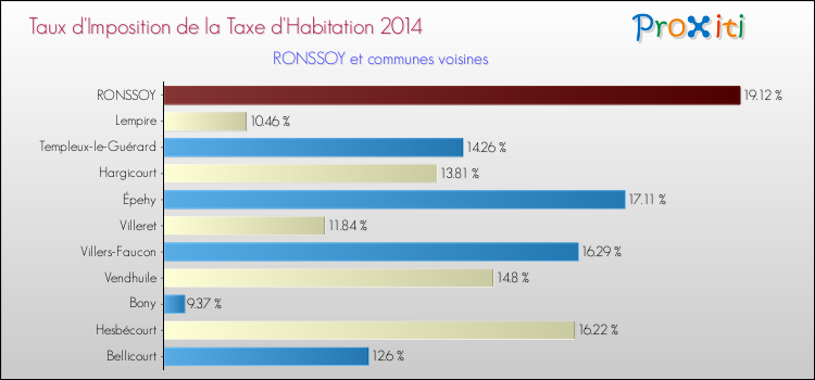 Taux d'imposition de la taxe d'habitation 2014 pour RONSSOY et les communes proches Comparaison des taux d'imposition de la taxe d'habitation 2014 pour RONSSOY et les communes voisines
