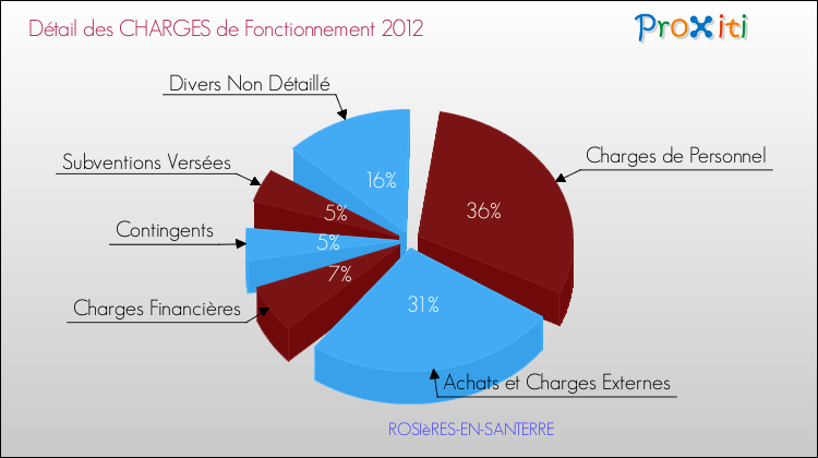 Décomposition des Charges de Fonctionnement 2012 de la commune de ROSIèRES-EN-SANTERRE Charges de Fonctionnement 2012 pour la commune de ROSIèRES-EN-SANTERRE
