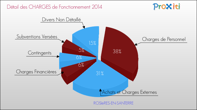 Décomposition des Charges de Fonctionnement 2014 de la commune de ROSIèRES-EN-SANTERRE Charges de Fonctionnement 2014 pour la commune de ROSIèRES-EN-SANTERRE
