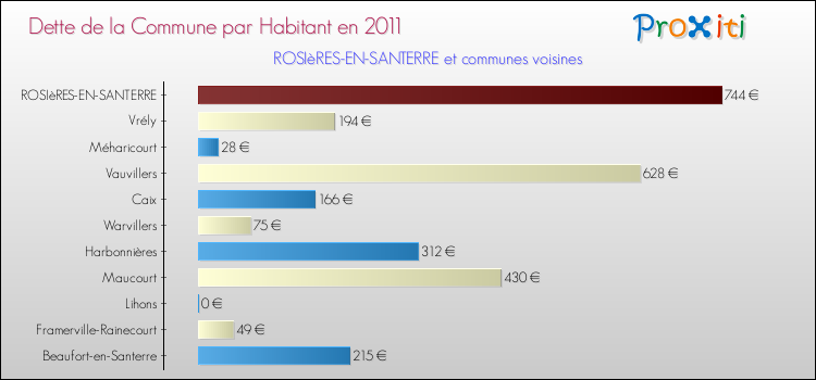 Dette par habitant de la commune en 2011 pour ROSIèRES-EN-SANTERRE et les communes proches Comparaison de la dette par habitant de la commune en 2011 pour ROSIèRES-EN-SANTERRE et les communes voisines