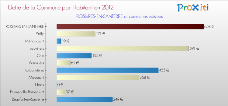 Dette par habitant de la commune en 2012 pour ROSIèRES-EN-SANTERRE et les communes proches Comparaison de la dette par habitant de la commune en 2012 pour ROSIèRES-EN-SANTERRE et les communes voisines
