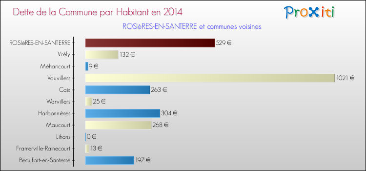 Dette par habitant de la commune en 2014 pour ROSIèRES-EN-SANTERRE et les communes proches Comparaison de la dette par habitant de la commune en 2014 pour ROSIèRES-EN-SANTERRE et les communes voisines