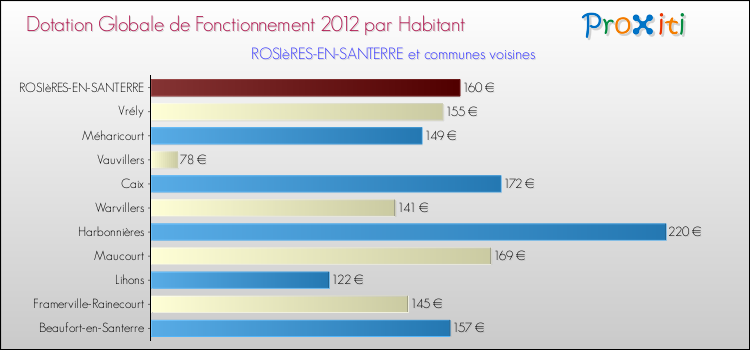 Montant des dotations globales de fonctionnement DGF par Habitant pour ROSIèRES-EN-SANTERRE et les communes proches Comparaison des des dotations globales de fonctionnement DGF par habitant pour ROSIèRES-EN-SANTERRE et les communes voisines