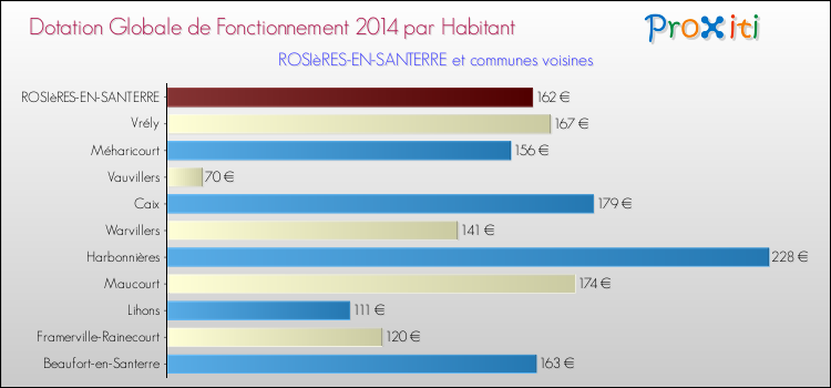 Montant des dotations globales de fonctionnement DGF par Habitant pour ROSIèRES-EN-SANTERRE et les communes proches en 2014. Comparaison des des dotations globales de fonctionnement DGF par habitant pour ROSIèRES-EN-SANTERRE et les communes voisines en 2014.