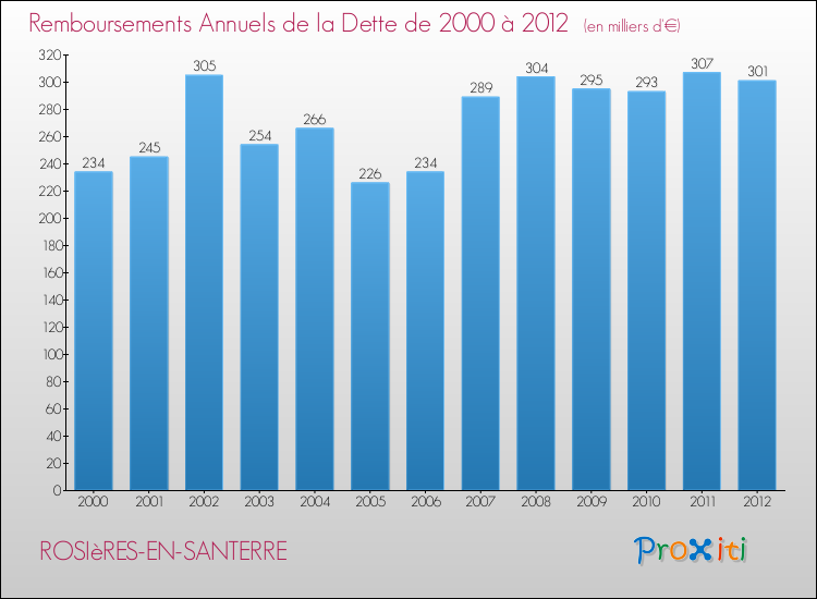 Evolution de l'annuité de la dette pour la commune de ROSIèRES-EN-SANTERRE de 2000 à 2012 Annuités de la dette pour ROSIèRES-EN-SANTERRE de 2000 à 2012