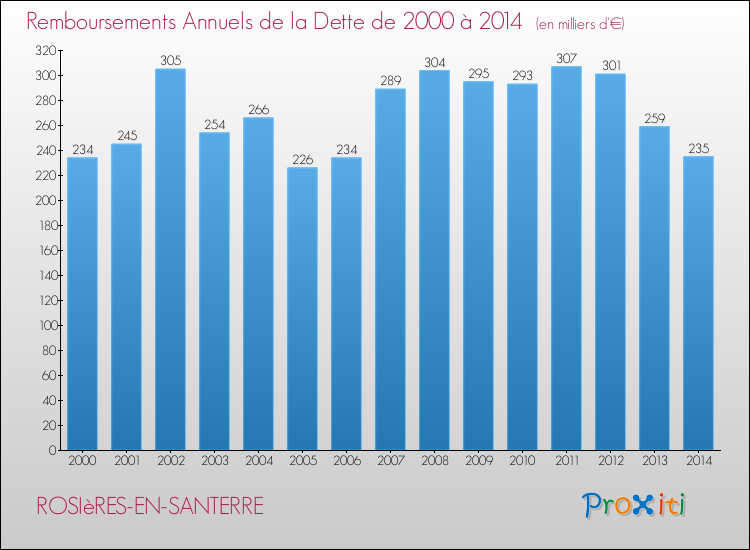 Evolution de l'annuité de la dette pour la commune de ROSIèRES-EN-SANTERRE de 2000 à 2014 Annuités de la dette pour ROSIèRES-EN-SANTERRE de 2000 à 2014