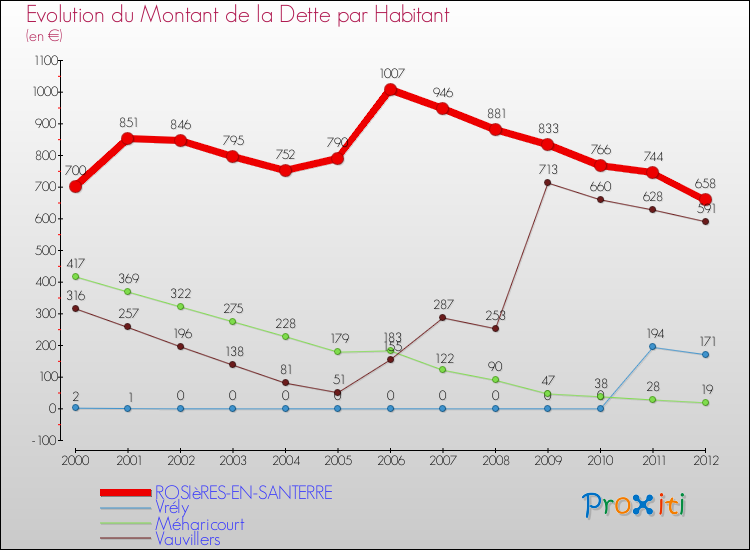 Evolution de la dette par habitant pour la commune de ROSIèRES-EN-SANTERRE et les communes proches de 2000 à 2012 Comparaison de la dette par habitant pour ROSIèRES-EN-SANTERRE et les communes voisines de 2000 à 2012