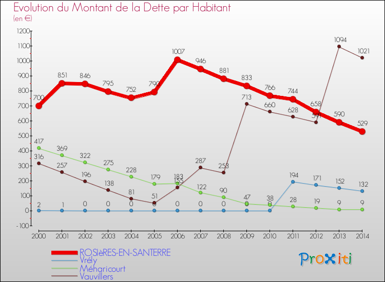 Evolution de la dette par habitant pour la commune de ROSIèRES-EN-SANTERRE et les communes proches de 2000 à 2014 Comparaison de la dette par habitant pour ROSIèRES-EN-SANTERRE et les communes voisines de 2000 à 2014