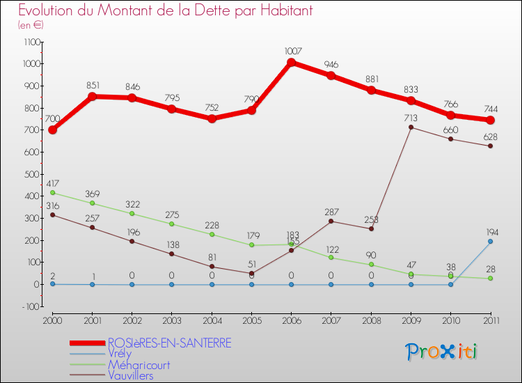 Evolution de la dette par habitant pour la commune de ROSIèRES-EN-SANTERRE et les communes proches Comparaison de la dette par habitant pour ROSIèRES-EN-SANTERRE et les communes voisines