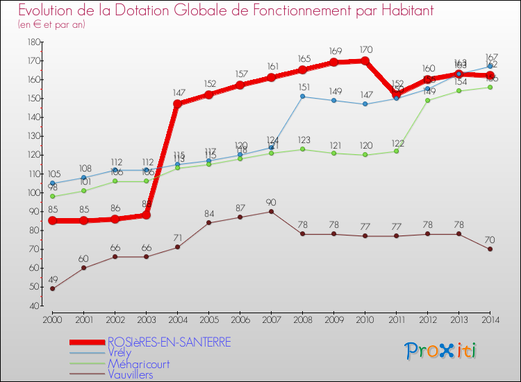 Evolution et montant de la dotation globale de fonctionnement par Habitant pour ROSIèRES-EN-SANTERRE et les communes proches de 2000 à 2014. Comparaison des dotations globales de fonctionnement par habitant pour ROSIèRES-EN-SANTERRE et les communes voisines de 2000 à 2014.
