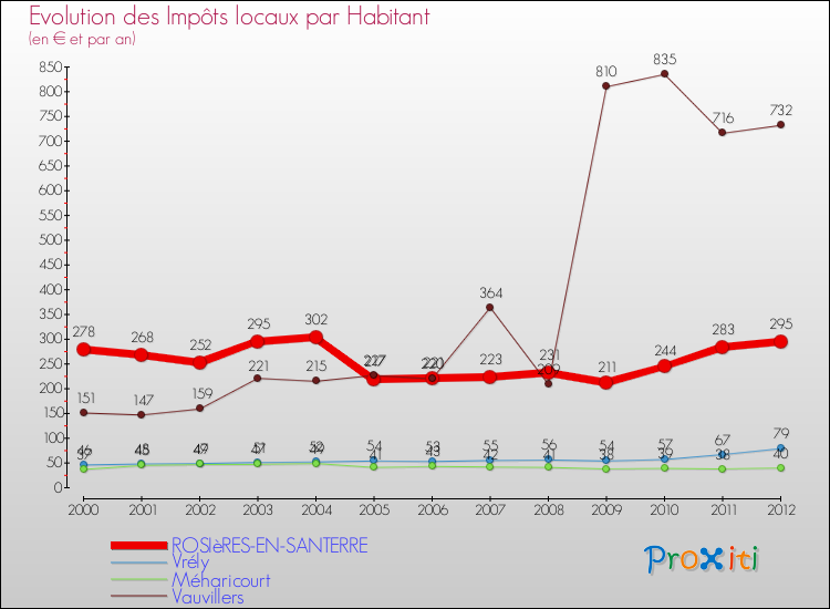 Evolution et montant des impôts locaux par Habitant pour ROSIèRES-EN-SANTERRE et les communes proches Comparaison des impôts locaux par habitant pour ROSIèRES-EN-SANTERRE et les communes voisines