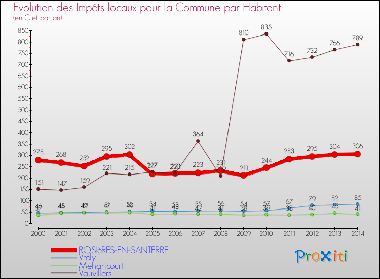Evolution et montant des impôts locaux par Habitant pour ROSIèRES-EN-SANTERRE et les communes proches de 2000 à 2014 Comparaison des impôts locaux par habitant pour ROSIèRES-EN-SANTERRE et les communes voisines de 2000 à 2014