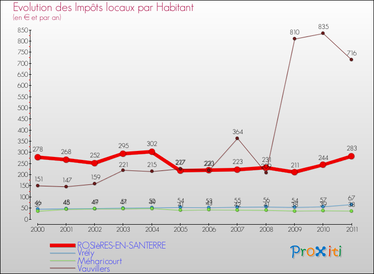 Evolution et montant des impôts locaux par Habitant pour ROSIèRES-EN-SANTERRE et les communes proches Comparaison des impôts locaux par habitant pour ROSIèRES-EN-SANTERRE et les communes voisines