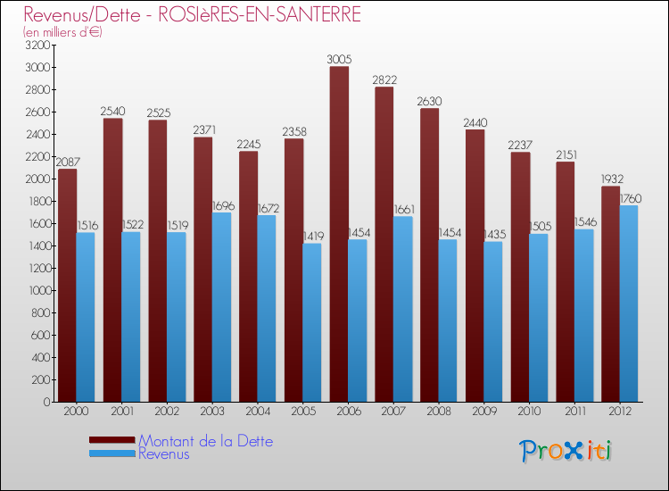Evolution comparée de la dette et des revenus pour la commune de ROSIèRES-EN-SANTERRE de 2000 à 2012 Comparaison de la dette et des revenus pour ROSIèRES-EN-SANTERRE de 2000 à 2012