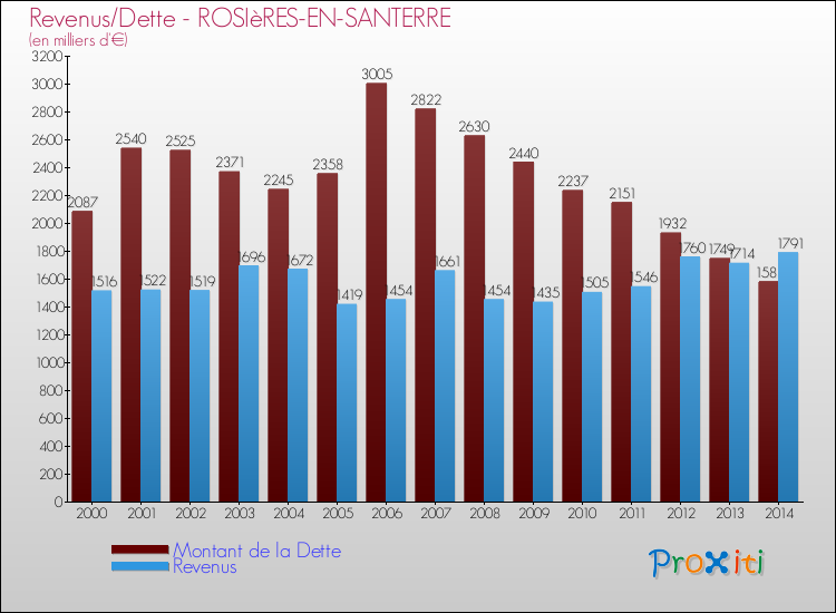 Evolution comparée de la dette et des revenus pour la commune de ROSIèRES-EN-SANTERRE de 2000 à 2014 Comparaison de la dette et des revenus pour ROSIèRES-EN-SANTERRE de 2000 à 2014