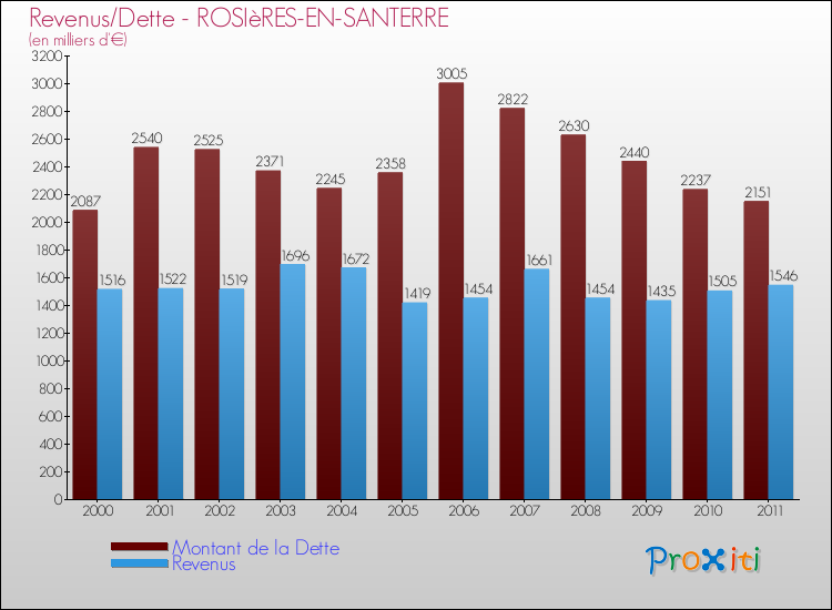 Evolution comparée de la dette et des revenus pour la commune de ROSIèRES-EN-SANTERRE de 2000 à 2011 Comparaison de la dette et des revenus pour ROSIèRES-EN-SANTERRE de 2000 à 2011