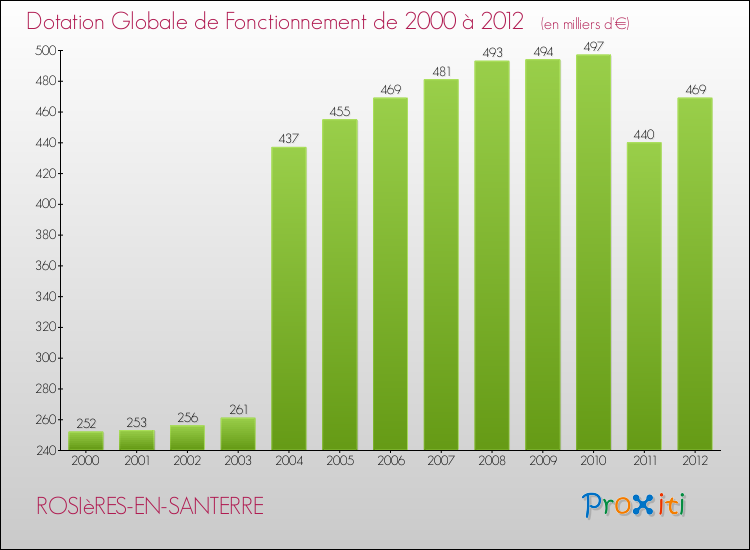 Evolution du montant de la Dotation Globale de Fonctionnement pour la commune de ROSIèRES-EN-SANTERRE de 2000 à 2012 Evolution du montant de la Dotation Globale de Fonctionnement pour ROSIèRES-EN-SANTERRE de 2000 à 2012