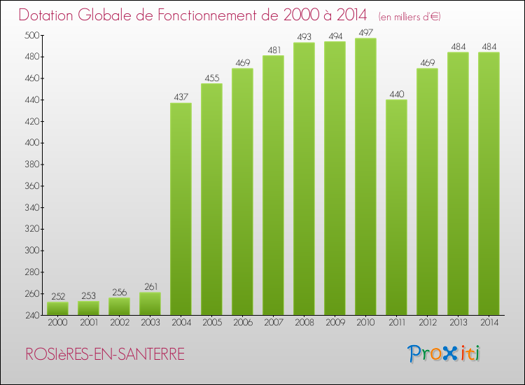 Evolution du montant de la Dotation Globale de Fonctionnement pour la commune de ROSIèRES-EN-SANTERRE de 2000 à 2014 Evolution du montant de la Dotation Globale de Fonctionnement pour ROSIèRES-EN-SANTERRE de 2000 à 2014