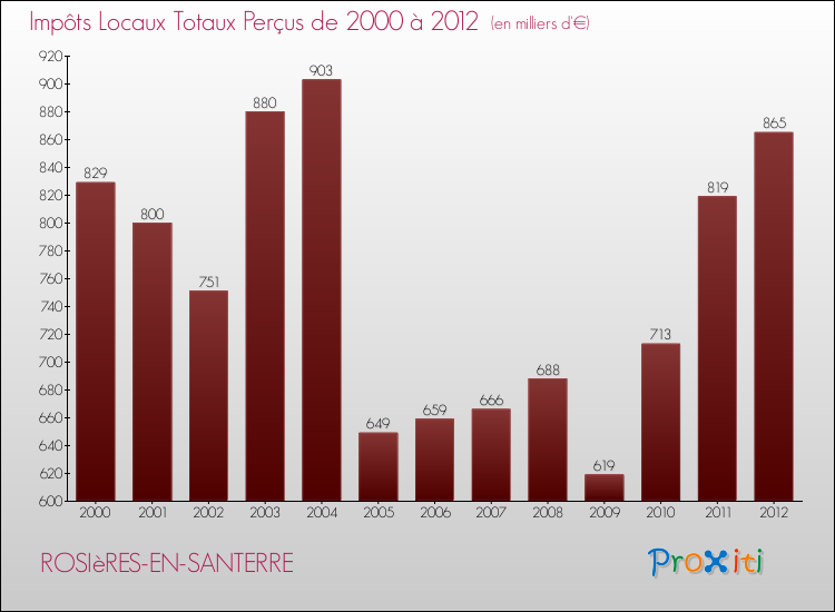 Evolution des Impôts Locaux pour la commune de ROSIèRES-EN-SANTERRE de 2000 à 2012 Evolution des Impôts Locaux pour ROSIèRES-EN-SANTERRE de 2000 à 2012