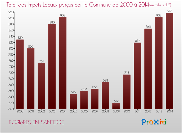 Evolution des Impôts Locaux pour la commune de ROSIèRES-EN-SANTERRE de 2000 à 2014 Evolution des Impôts Locaux pour ROSIèRES-EN-SANTERRE de 2000 à 2014