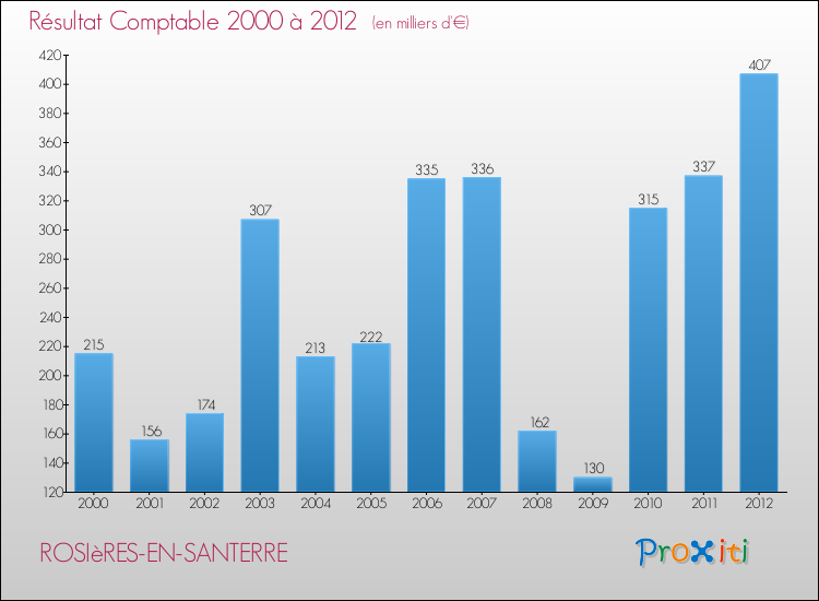 Evolution du résultat comptable pour la commune de ROSIèRES-EN-SANTERRE de 2000 à 2012 Evolution du résultat comptable pour ROSIèRES-EN-SANTERRE de 2000 à 2012