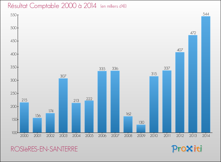 Evolution du résultat comptable pour la commune de ROSIèRES-EN-SANTERRE de 2000 à 2014 Evolution du résultat comptable pour ROSIèRES-EN-SANTERRE de 2000 à 2014