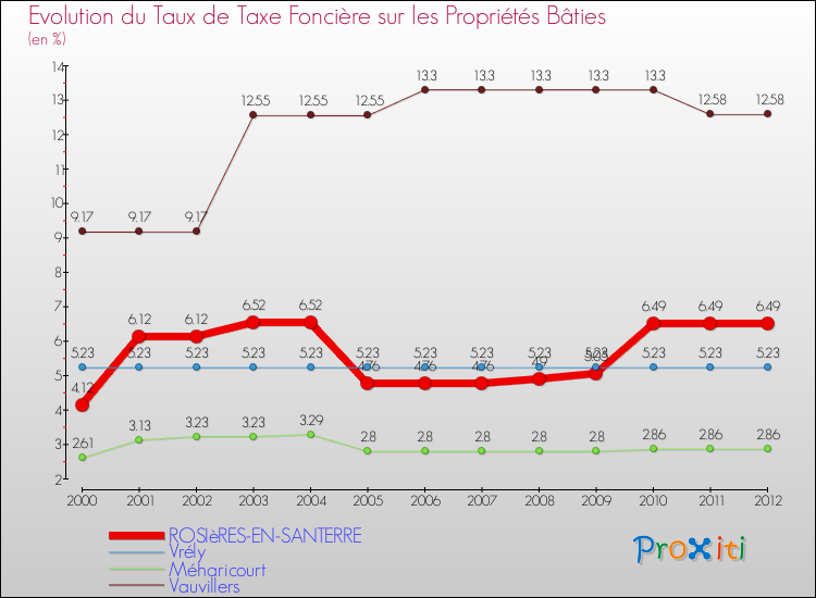 Evolution du taux de la taxe foncière sur le bati pour ROSIèRES-EN-SANTERRE et les communes proches de 2000 à 2012 Comparaison des taux de taxe foncière sur le bati pour ROSIèRES-EN-SANTERRE et les communes voisines de 2000 à 2012