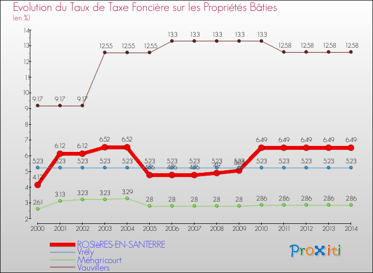 Evolution du taux de la taxe foncière sur le bati pour ROSIèRES-EN-SANTERRE et les communes proches de 2000 à 2014 Comparaison des taux de taxe foncière sur le bati pour ROSIèRES-EN-SANTERRE et les communes voisines de 2000 à 2014