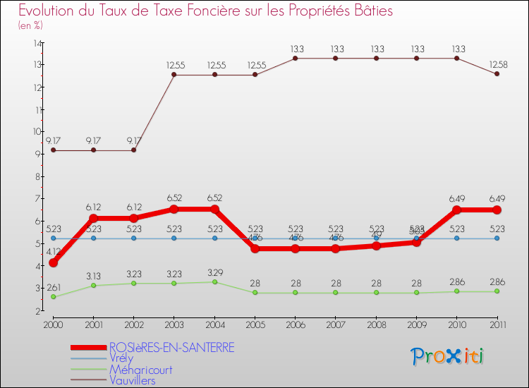 Evolution du taux de la taxe foncière sur le bati pour ROSIèRES-EN-SANTERRE et les communes proches Comparaison des taux de taxe foncière sur le bati pour ROSIèRES-EN-SANTERRE et les communes voisines