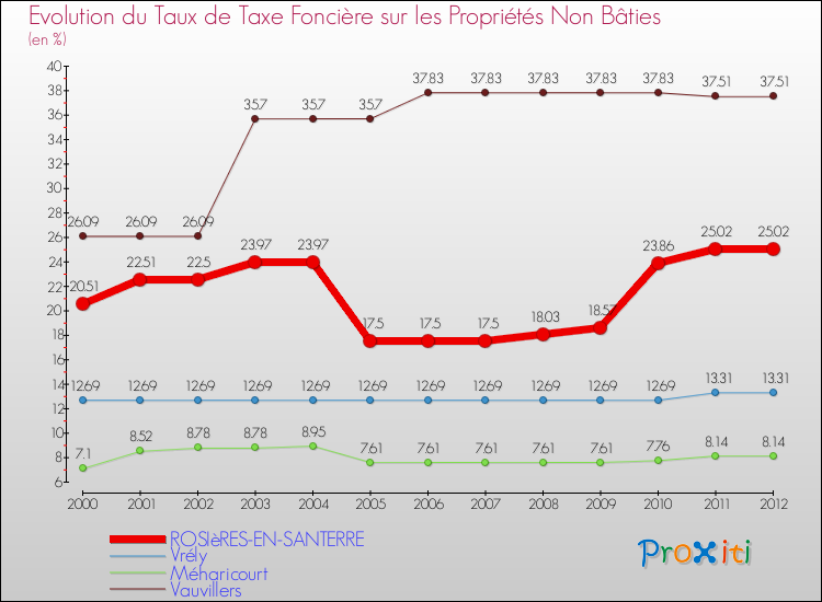 Evolution du taux de la taxe foncière sur les immeubles et terrains non batis pour ROSIèRES-EN-SANTERRE et les communes proches de 2000 à 2012 Comparaison des taux de la taxe foncière sur les immeubles et terrains non batis pour ROSIèRES-EN-SANTERRE et les communes voisines de 2000 à 2012