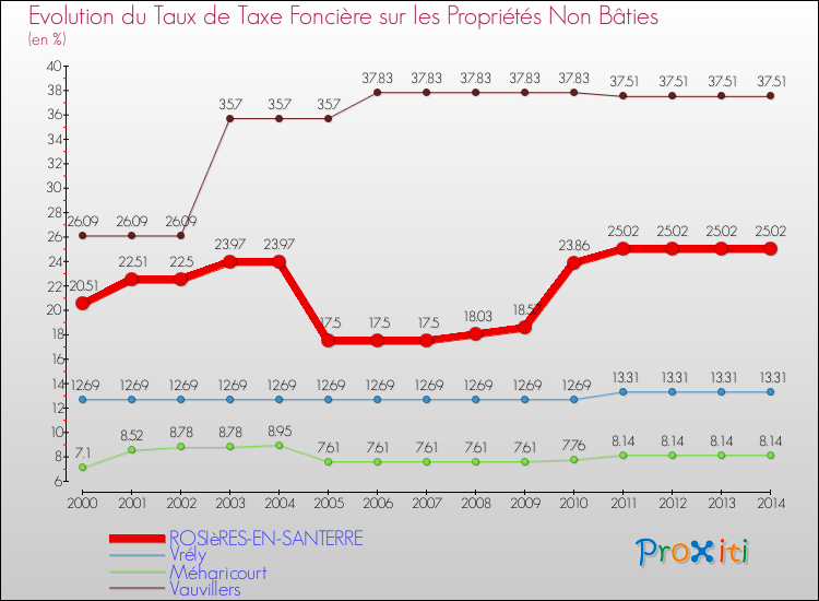 Evolution du taux de la taxe foncière sur les immeubles et terrains non batis pour ROSIèRES-EN-SANTERRE et les communes proches de 2000 à 2014 Comparaison des taux de la taxe foncière sur les immeubles et terrains non batis pour ROSIèRES-EN-SANTERRE et les communes voisines de 2000 à 2014