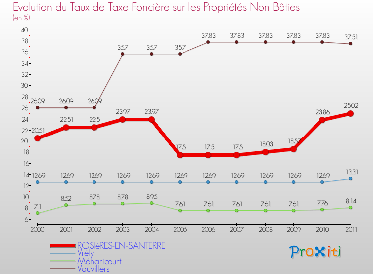 Evolution du taux de la taxe foncière sur les immeubles et terrains non batis pour ROSIèRES-EN-SANTERRE et les communes proches Comparaison des taux de la taxe foncière sur les immeubles et terrains non batis pour ROSIèRES-EN-SANTERRE et les communes voisines
