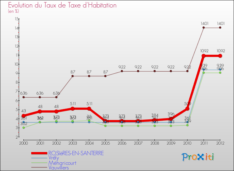 Evolution du taux de la taxe d'habitation pour ROSIèRES-EN-SANTERRE et les communes proches Comparaison des taux de la taxe d'habitation pour ROSIèRES-EN-SANTERRE et les communes voisines