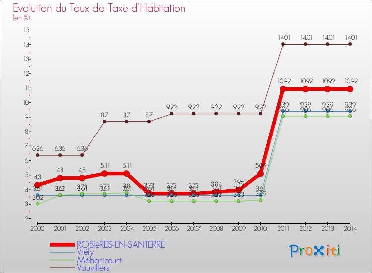 Evolution du taux de la taxe d'habitation pour ROSIèRES-EN-SANTERRE et les communes proches de 2000 à 2014 Comparaison des taux de la taxe d'habitation pour ROSIèRES-EN-SANTERRE et les communes voisines de 2000 à 2014