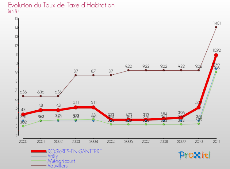 Evolution du taux de la taxe d'habitation pour ROSIèRES-EN-SANTERRE et les communes proches Comparaison des taux de la taxe d'habitation pour ROSIèRES-EN-SANTERRE et les communes voisines