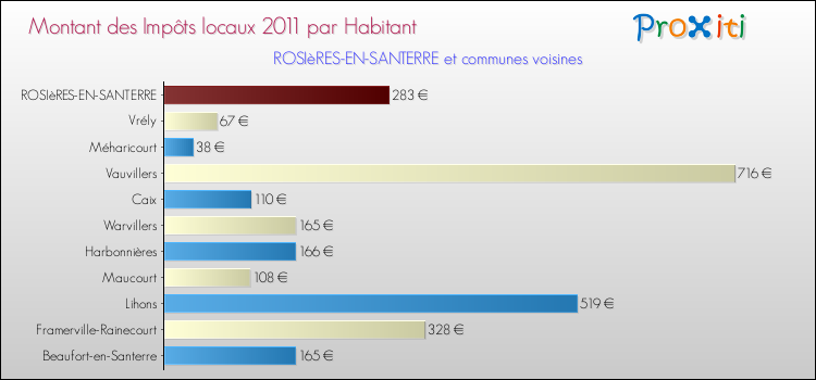Montant des impôts locaux par Habitant pour ROSIèRES-EN-SANTERRE et les communes proches Comparaison des impôts locaux par habitant pour ROSIèRES-EN-SANTERRE et les communes voisines
