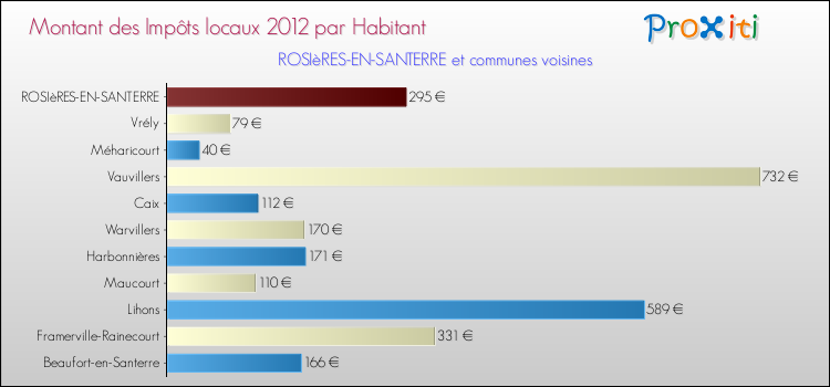 Montant des impôts locaux par Habitant pour ROSIèRES-EN-SANTERRE et les communes proches Comparaison des impôts locaux par habitant pour ROSIèRES-EN-SANTERRE et les communes voisines