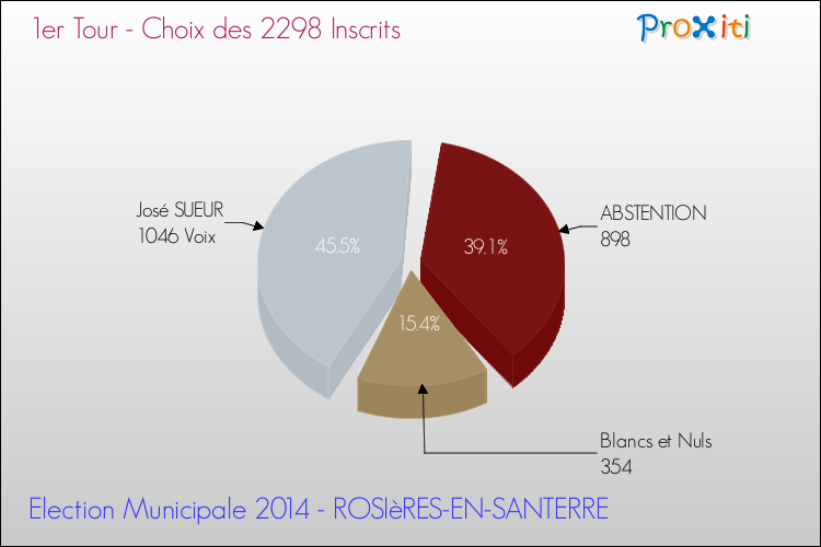 Résultats par rapport aux inscrits au 1er Tour des Elections Municipales 2014 de la commune de ROSIèRES-EN-SANTERRE Elections Municipales 2014 - Résultats par rapport aux inscrits au 1er Tour pour la commune de ROSIèRES-EN-SANTERRE