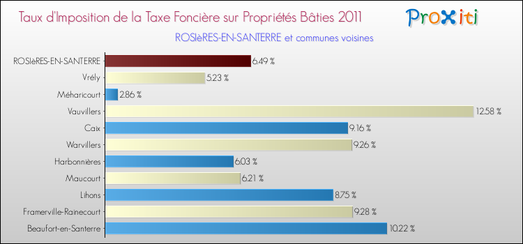 Taux d'imposition de la taxe foncière sur le bati 2011 pour ROSIèRES-EN-SANTERRE et les communes proches Comparaison des taux d'imposition de la taxe foncière sur le bati 2011 pour ROSIèRES-EN-SANTERRE et les communes voisines