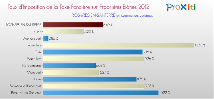 Taux d'imposition de la taxe foncière sur le bati 2012 pour ROSIèRES-EN-SANTERRE et les communes proches Comparaison des taux d'imposition de la taxe foncière sur le bati 2012 pour ROSIèRES-EN-SANTERRE et les communes voisines