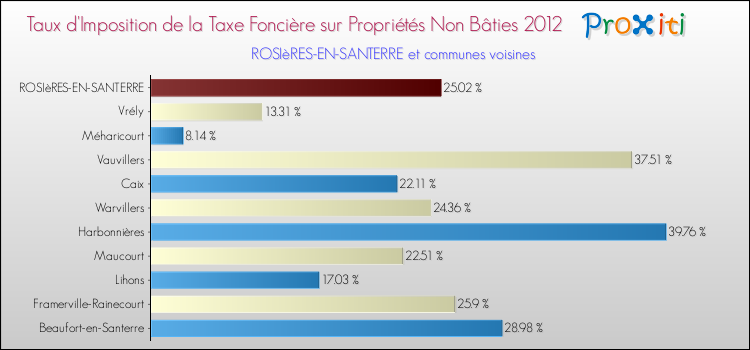 Taux d'imposition de la taxe foncière sur les immeubles et terrains non batis 2012 pour ROSIèRES-EN-SANTERRE et les communes proches Comparaison des taux d'imposition de la taxe foncière sur les immeubles et terrains non batis 2012 pour ROSIèRES-EN-SANTERRE et les communes voisines