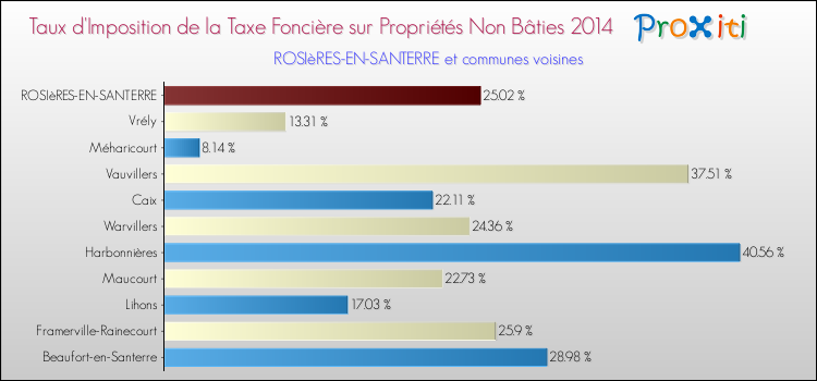 Taux d'imposition de la taxe foncière sur les immeubles et terrains non batis 2014 pour ROSIèRES-EN-SANTERRE et les communes proches Comparaison des taux d'imposition de la taxe foncière sur les immeubles et terrains non batis 2014 pour ROSIèRES-EN-SANTERRE et les communes voisines