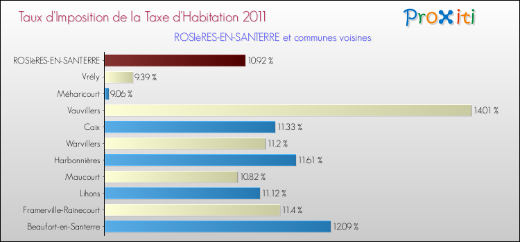 Taux d'imposition de la taxe d'habitation 2011 pour ROSIèRES-EN-SANTERRE et les communes proches Comparaison des taux d'imposition de la taxe d'habitation 2011 pour ROSIèRES-EN-SANTERRE et les communes voisines