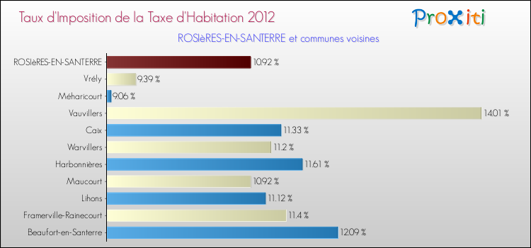 Taux d'imposition de la taxe d'habitation 2012 pour ROSIèRES-EN-SANTERRE et les communes proches Comparaison des taux d'imposition de la taxe d'habitation 2012 pour ROSIèRES-EN-SANTERRE et les communes voisines