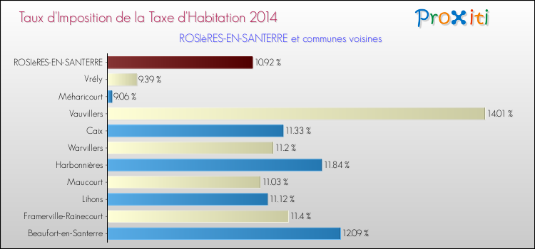 Taux d'imposition de la taxe d'habitation 2014 pour ROSIèRES-EN-SANTERRE et les communes proches Comparaison des taux d'imposition de la taxe d'habitation 2014 pour ROSIèRES-EN-SANTERRE et les communes voisines
