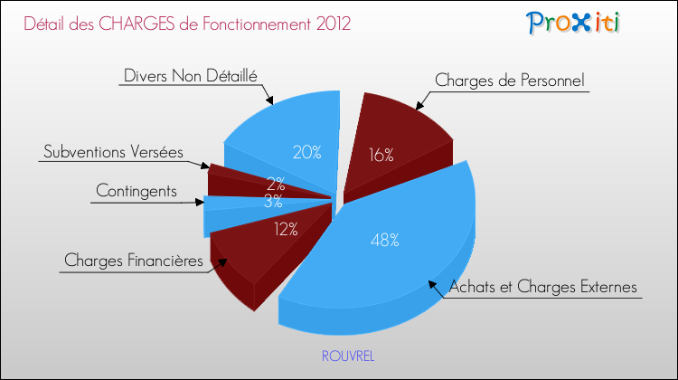 Décomposition des Charges de Fonctionnement 2012 de la commune de ROUVREL Charges de Fonctionnement 2012 pour la commune de ROUVREL