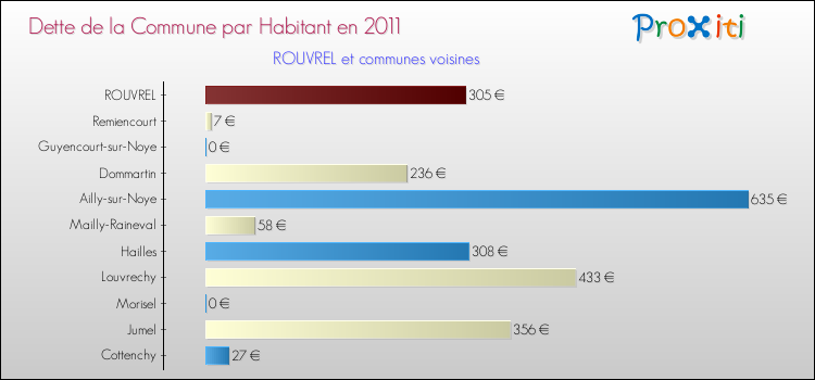 Dette par habitant de la commune en 2011 pour ROUVREL et les communes proches Comparaison de la dette par habitant de la commune en 2011 pour ROUVREL et les communes voisines