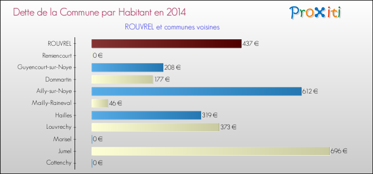 Dette par habitant de la commune en 2014 pour ROUVREL et les communes proches Comparaison de la dette par habitant de la commune en 2014 pour ROUVREL et les communes voisines